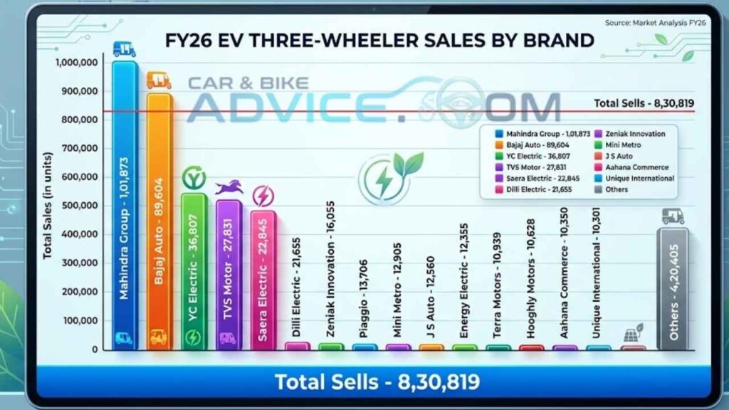 FADA Sales Report for EV 3 Wheelers